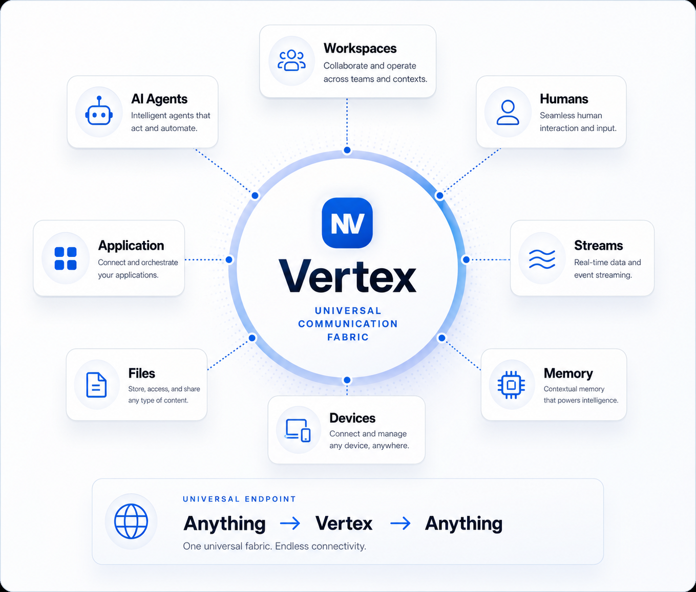 Vertex universal communication fabric connecting AI agents, humans, applications, files, devices, streams, memory, and workspaces.